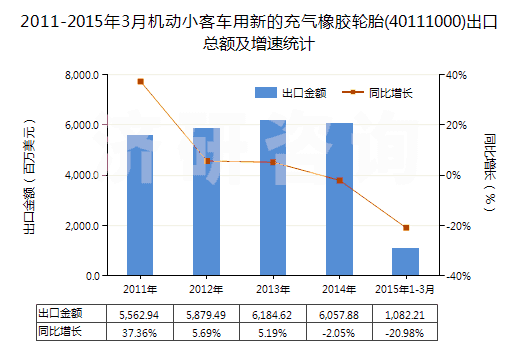 2011-2015年3月機(jī)動(dòng)小客車用新的充氣橡膠輪胎(40111000)出口總額及增速統(tǒng)計(jì)